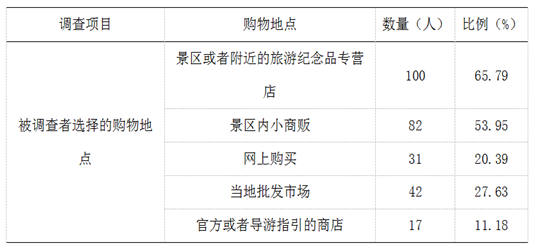 在旅行中购买纪念品的最佳时间和地点