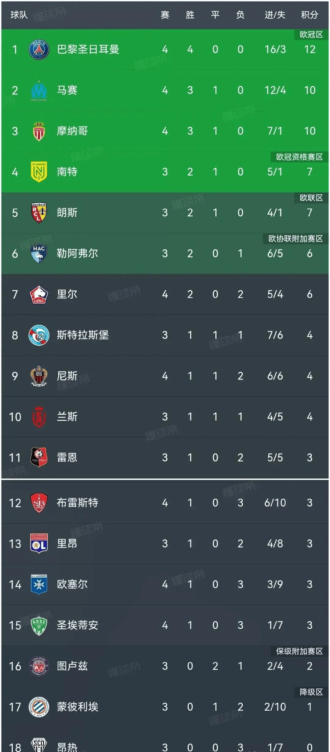 巴黎圣日耳曼遭遇失利，积分被赶