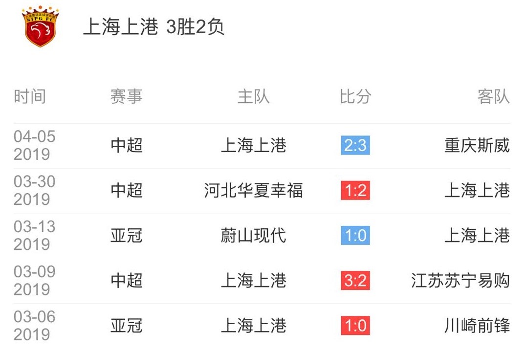 河北华夏幸福实力强劲，登顶亚冠积分榜