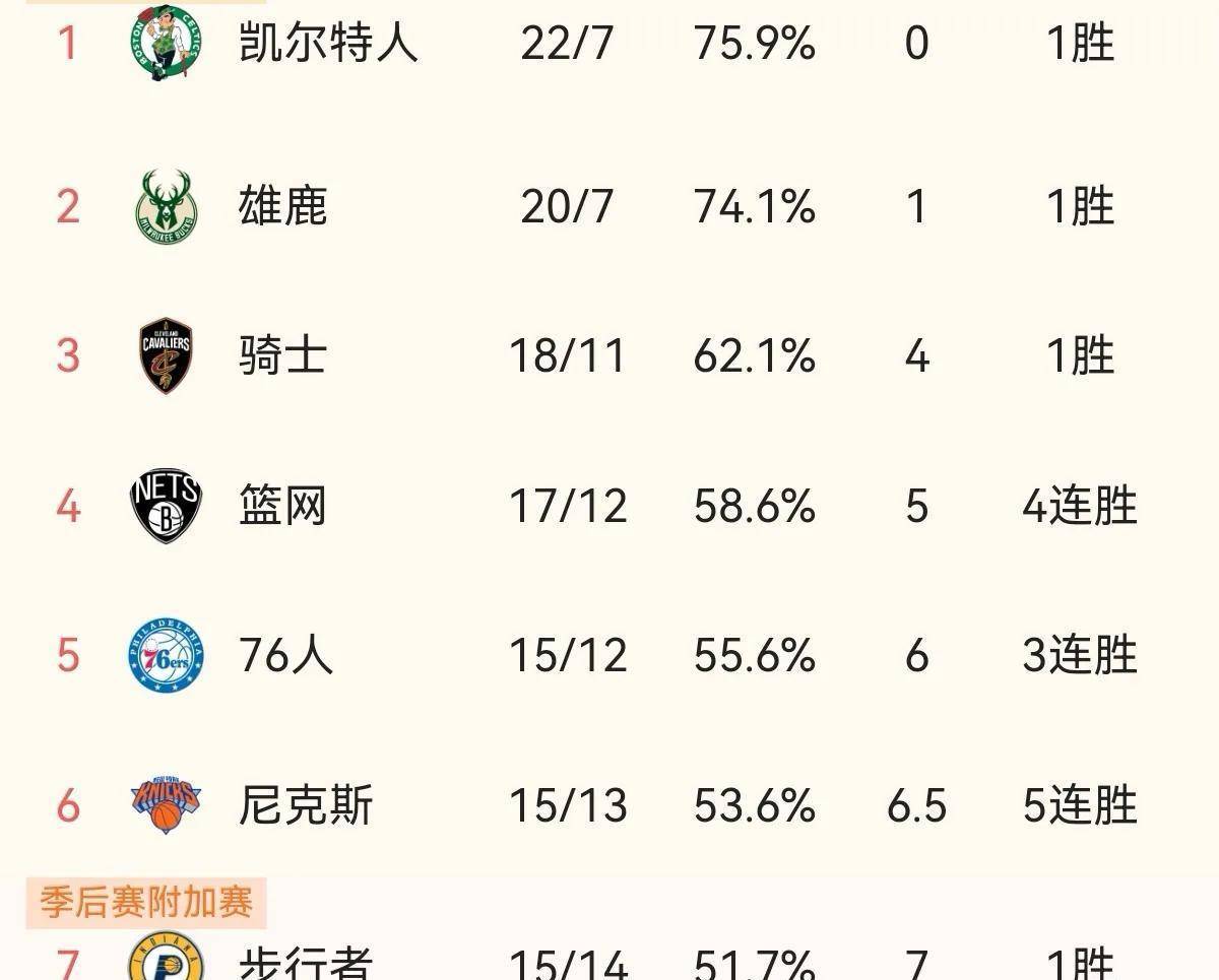 雄鹿雄起！防守效率夺联盟第一