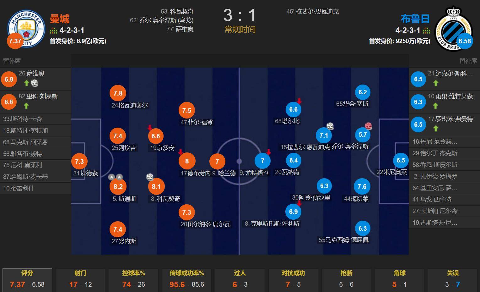 曼彻斯特城狭胜，顺利晋级下一轮