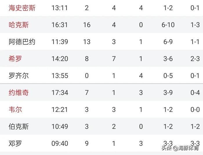 热火主力球员状态低迷，球队需改进