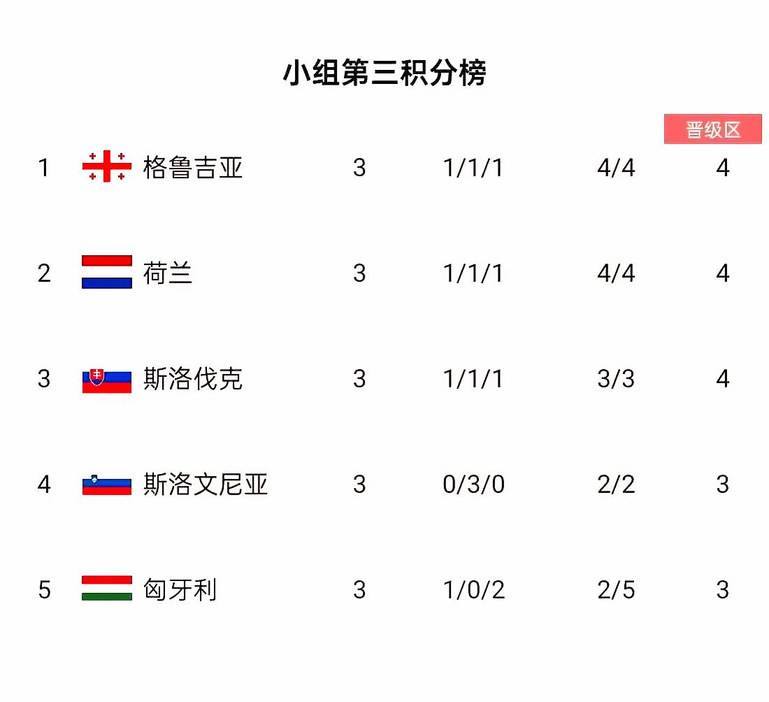 葡萄牙客场击败英格兰，稳居榜首