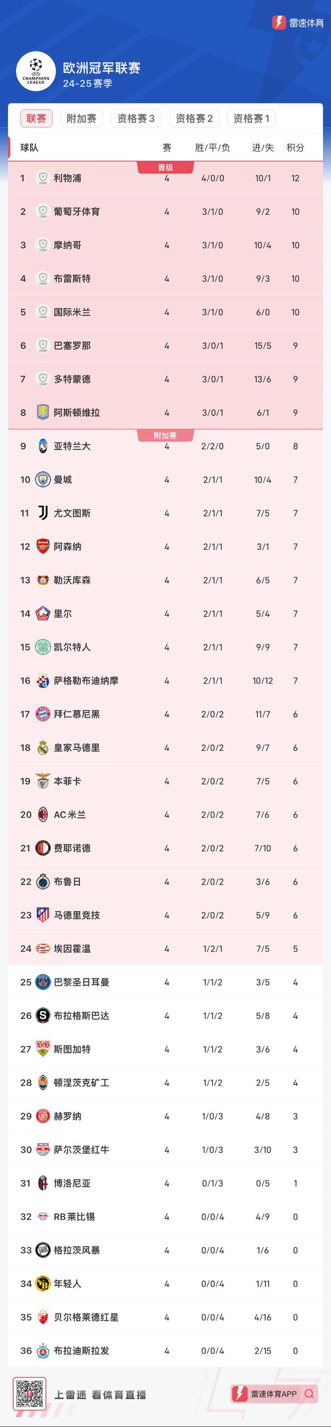 亚特兰大轻松击败对手，继续领跑积分榜