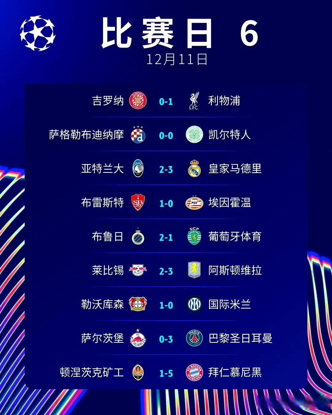 轰轰烈烈，欧洲冠军联赛战绩水平直逼前所未有