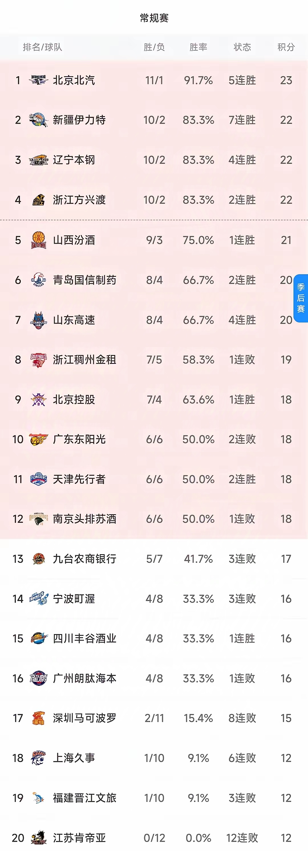 夺冠热门实力出众，球队稳坐榜首位置